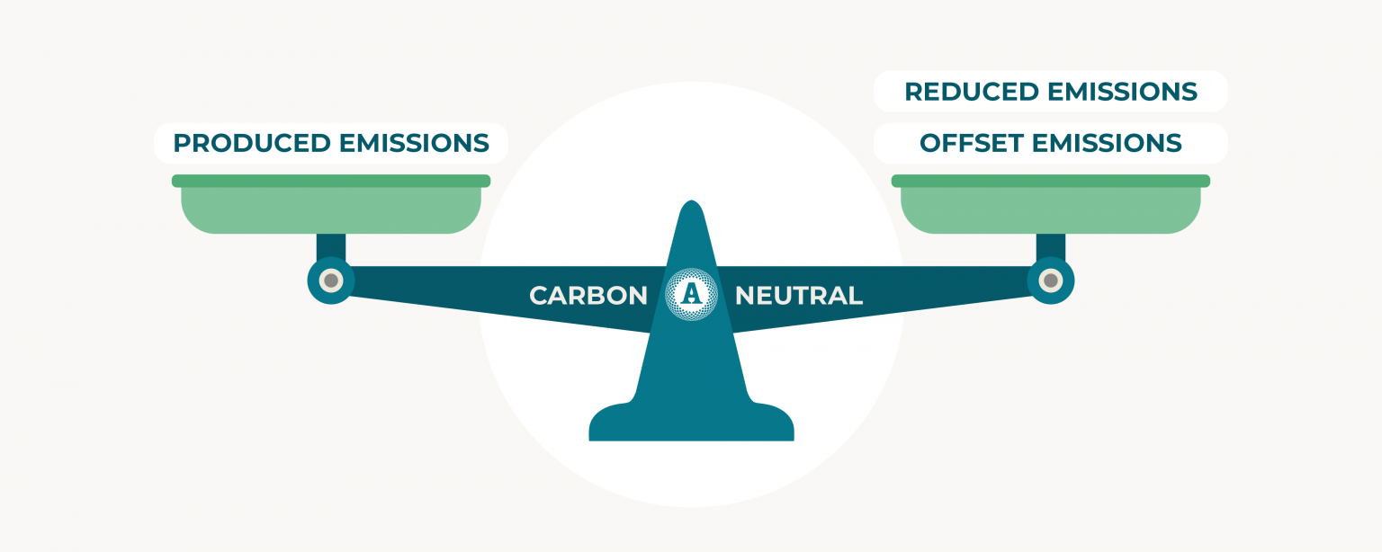 Infographic showing balanced scales with produced emissions on one end and reduced and offset emissions on the other